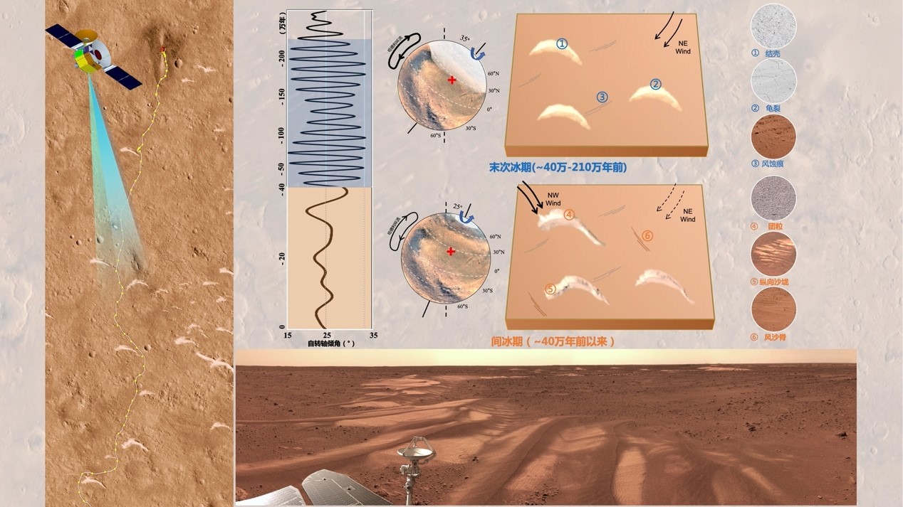 天问一号最新发现：火星或曾发生过一次全球性气候转变(图1)