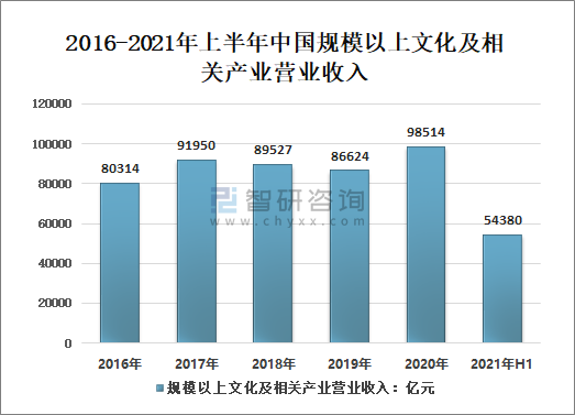 消费潜力加快释放文化新业态发展驶上快车道(图2)