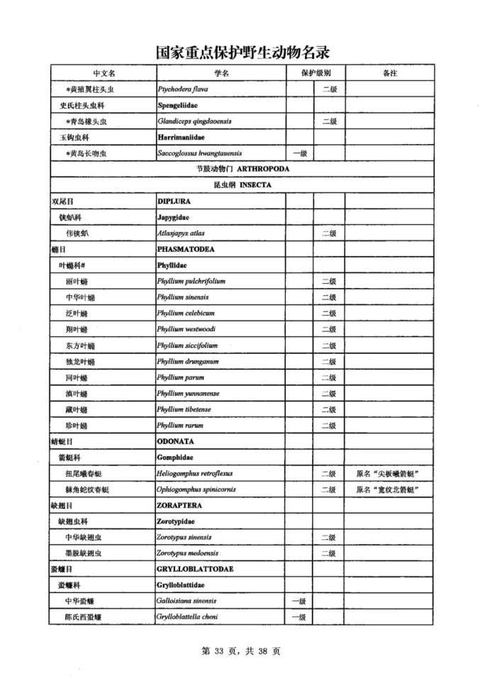 国家林草局公布新“三有”名录收录陆生野生动物1924种(图2)