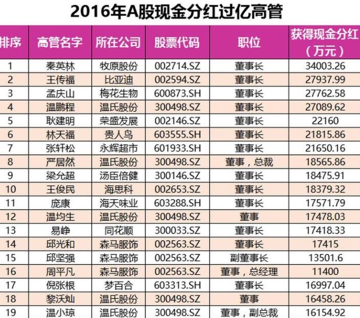 中国A股上市公司2022年现金分红额达2.13亿元(图2)