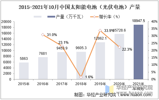 上半年我国光伏产量同比增长均在80万吨