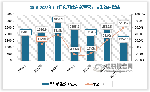 财政部:1-6月彩票销售2738.99亿元增长50.4%