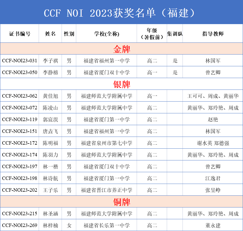 恭喜！福州学子国赛夺金！保送清华！(图2)