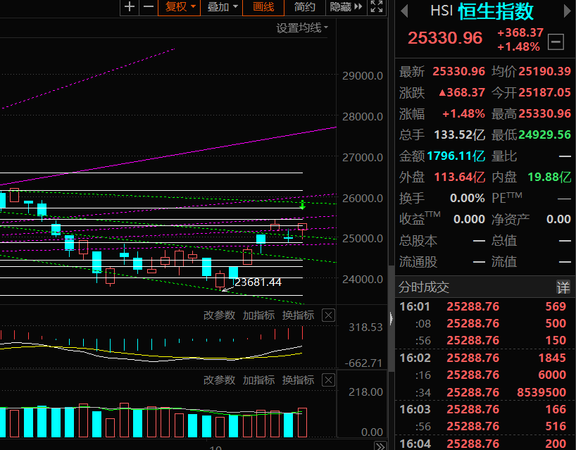 港股31日强势反弹大市成交总额增至1825.61亿港元(图2)