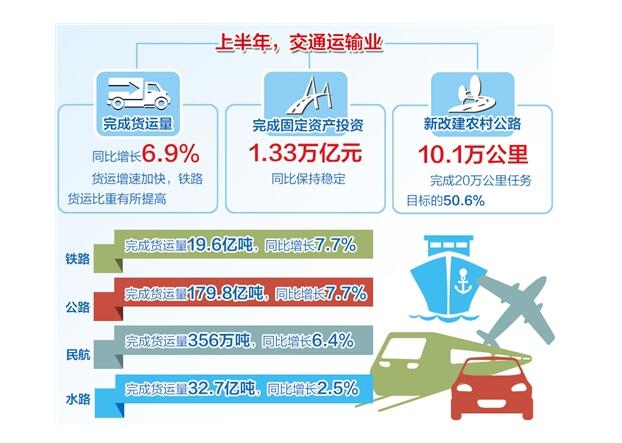 上半年交通运输经济运行稳中向好(图2)