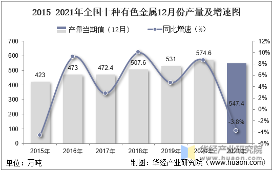 2023年上半年有色金属工业增加值同比增长6.8%(图2)