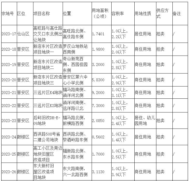 福州拟出让18幅地块！市区将建住宅、学校(图2)