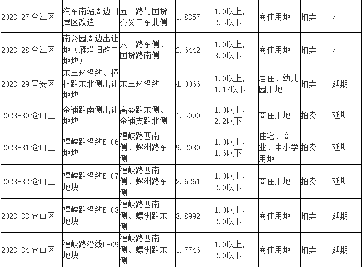 福州拟出让18幅地块！市区将建住宅、学校(图3)