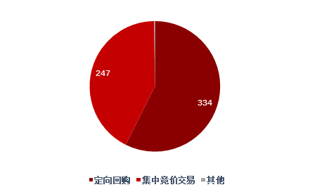 标普500成份股公司回购规模2020年来首次低于资本支出规模(图2)