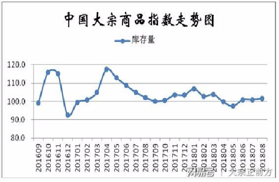 7月中国大宗商品指数较上月回落0.5个百分点(图2)