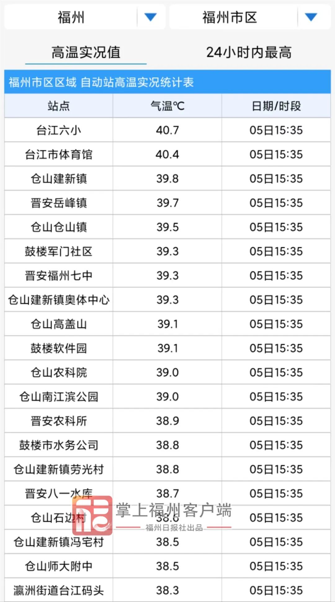 超40°C！福州热到破纪录！还有新台风？(图3)