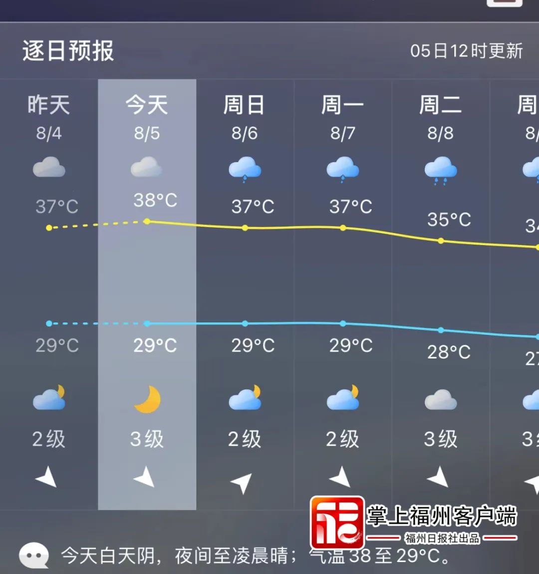 超40°C！福州热到破纪录！还有新台风？(图7)