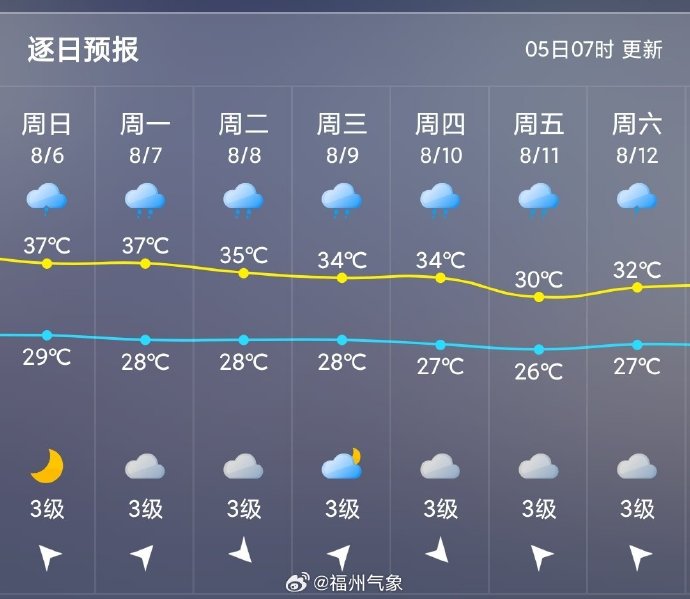 福州主城区出现首个30℃夜温 今日继续发布高温橙色预警(图2)