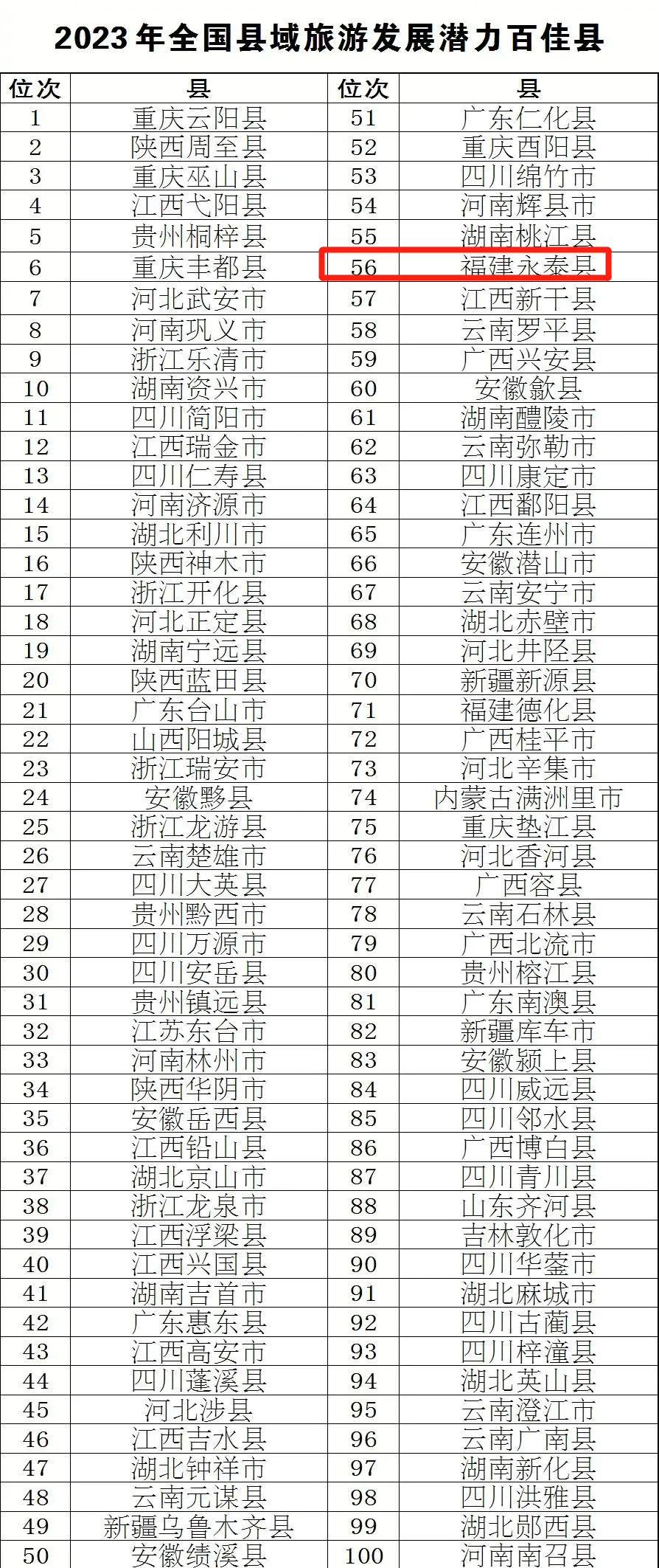 2023年全国县域旅游发展潜力百佳县名单出炉！永泰上榜！(图2)