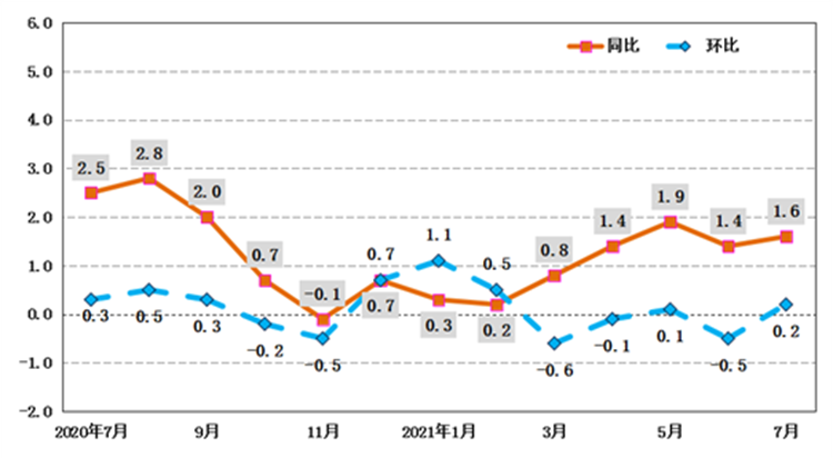 7月份全国CPI环比由上月下降0.2%转为上涨0.2%(图2)