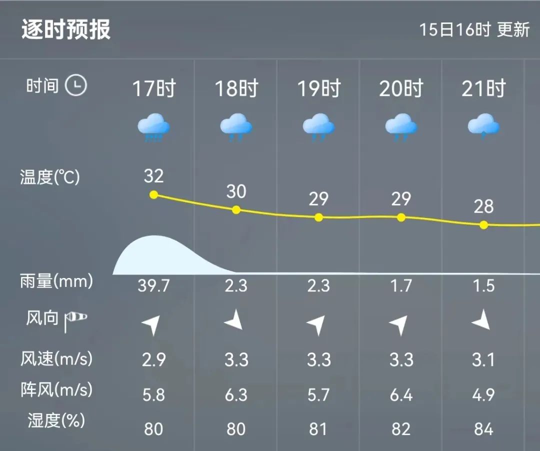 暴雨橙色预警信号 福州市区下起瓢泼大雨(图6)