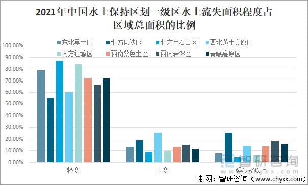 2022年全国水土流失面积下降到265.34％较2021年减少2.08万平方公里(图2)