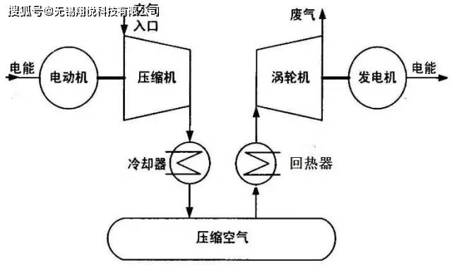 国际首套300MW级先进压缩空气储能系统膨胀机下线(图2)