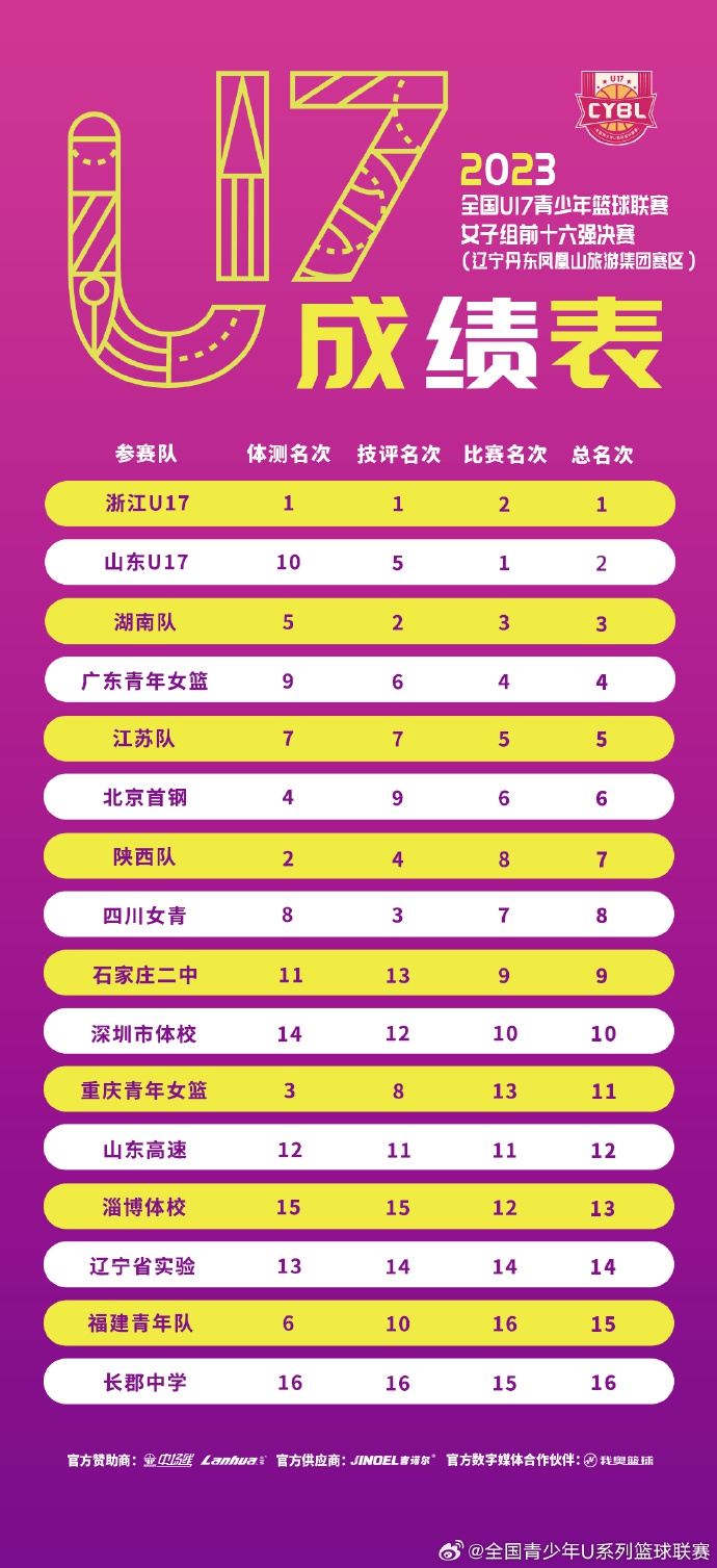 2023年全国U17青少年篮球联赛女子组前十六强决赛落幕