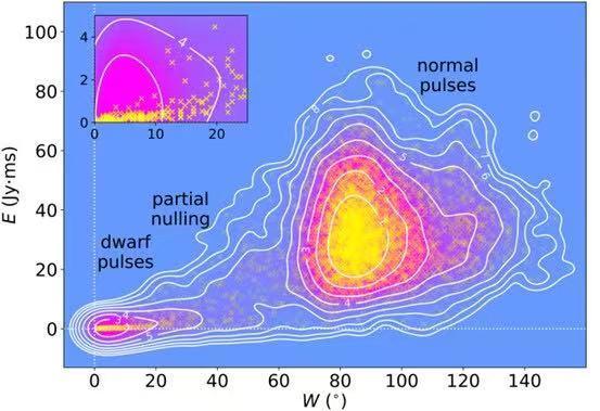 中国科学院研究发现脉冲星辐射新形态“矮脉冲族群”(图2)
