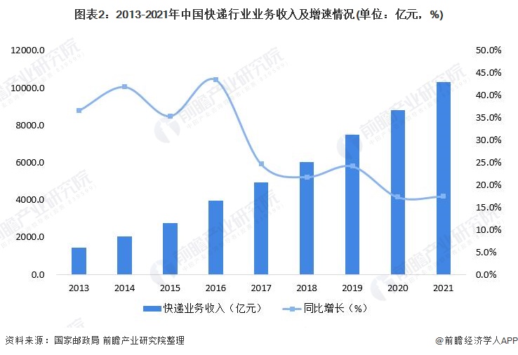 我国快递业务量连续5个月超百亿件(图2)