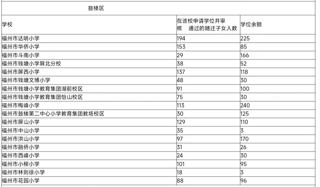 福州五城区随迁子女学位余额公布！涉及中山小、则徐小……(图2)