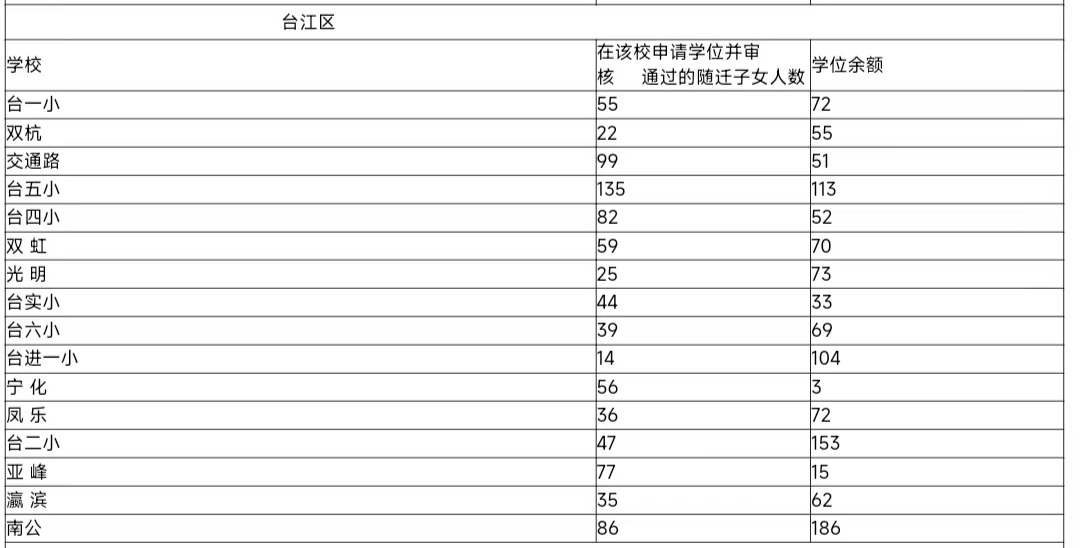 福州五城区随迁子女学位余额公布！涉及中山小、则徐小……(图3)