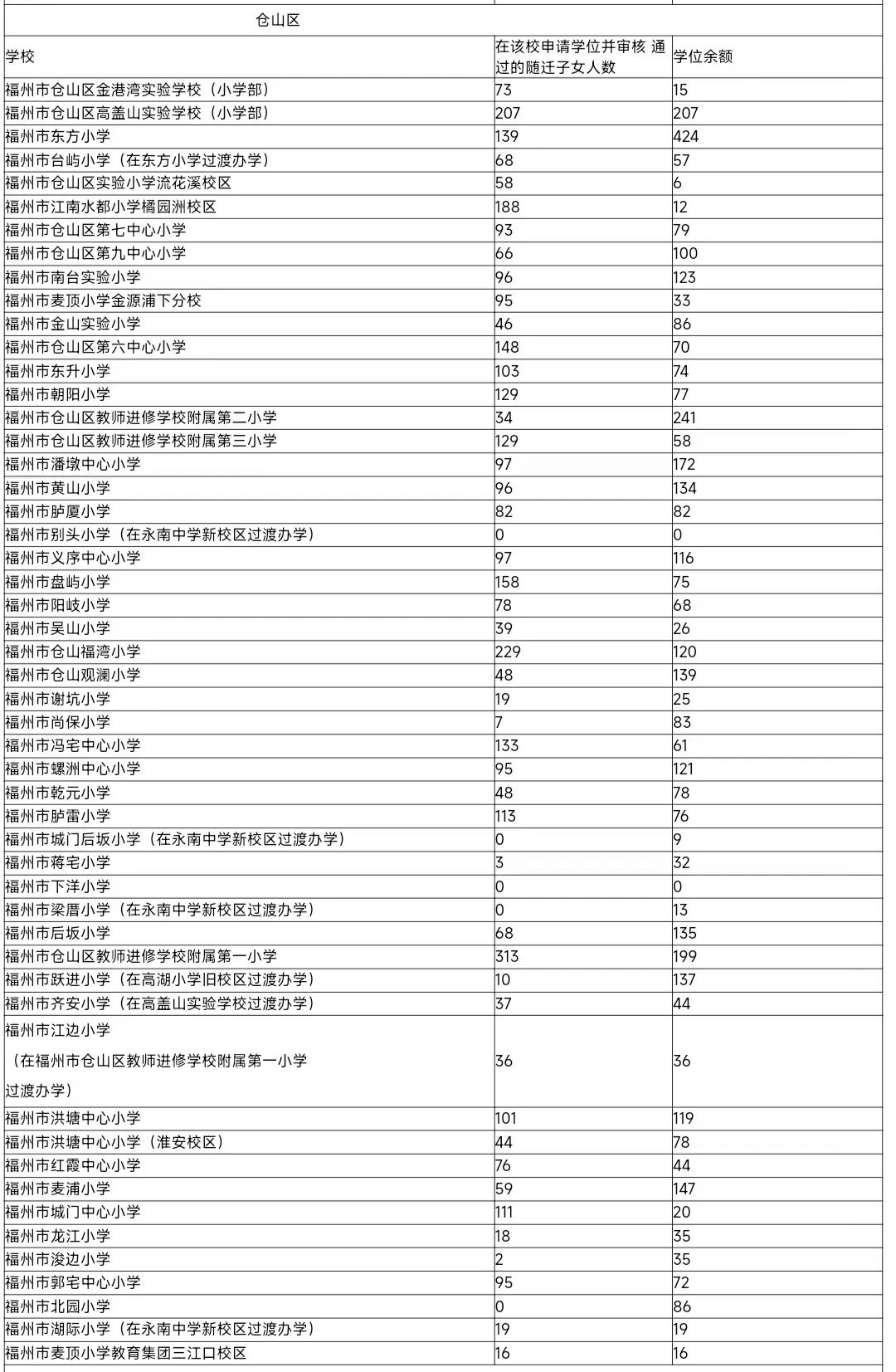 福州五城区随迁子女学位余额公布！涉及中山小、则徐小……(图4)