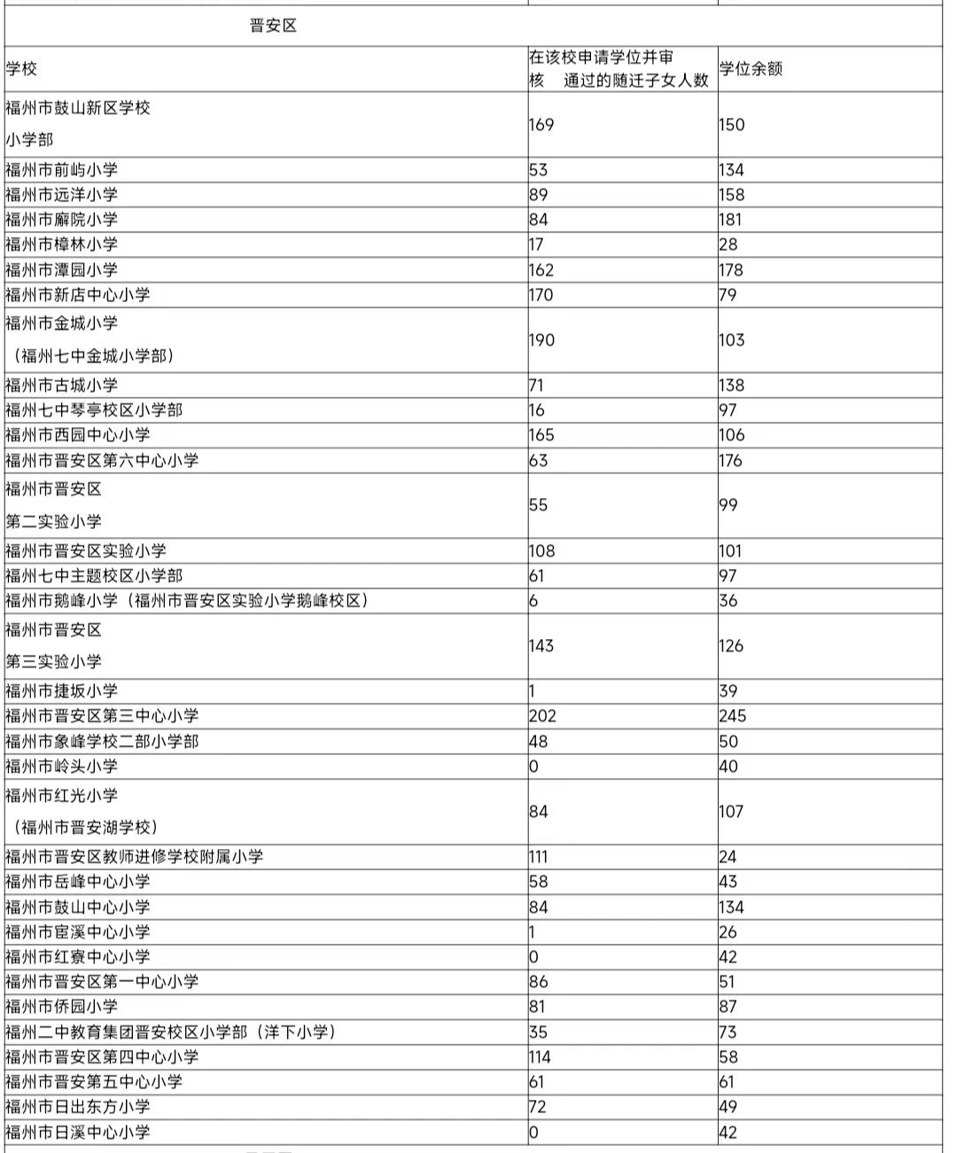 福州五城区随迁子女学位余额公布！涉及中山小、则徐小……(图5)