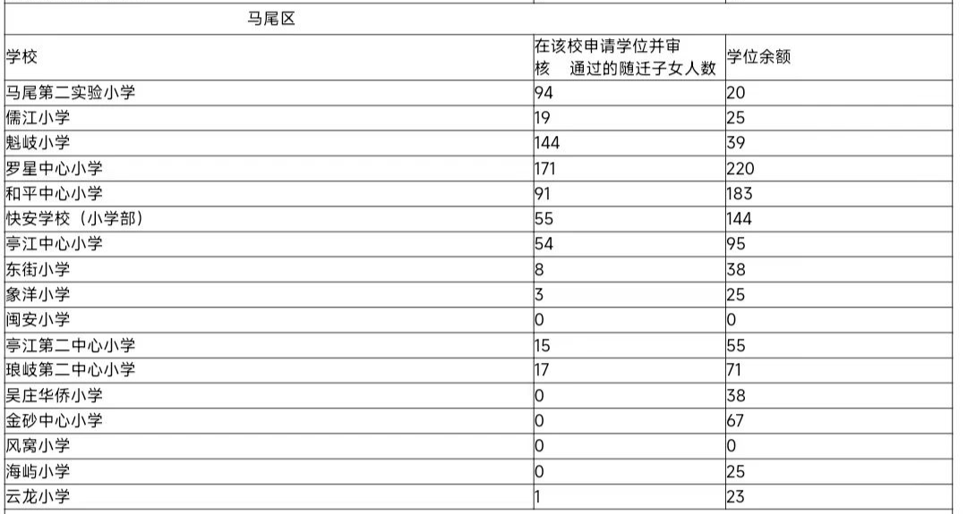 福州五城区随迁子女学位余额公布！涉及中山小、则徐小……(图6)