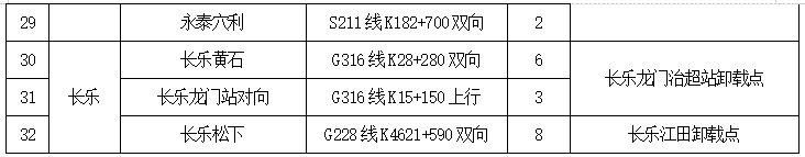 福州市交通运输局 福州市公安局关于启用福州市车辆路面动态检测技术监控（第一批次）(图2)