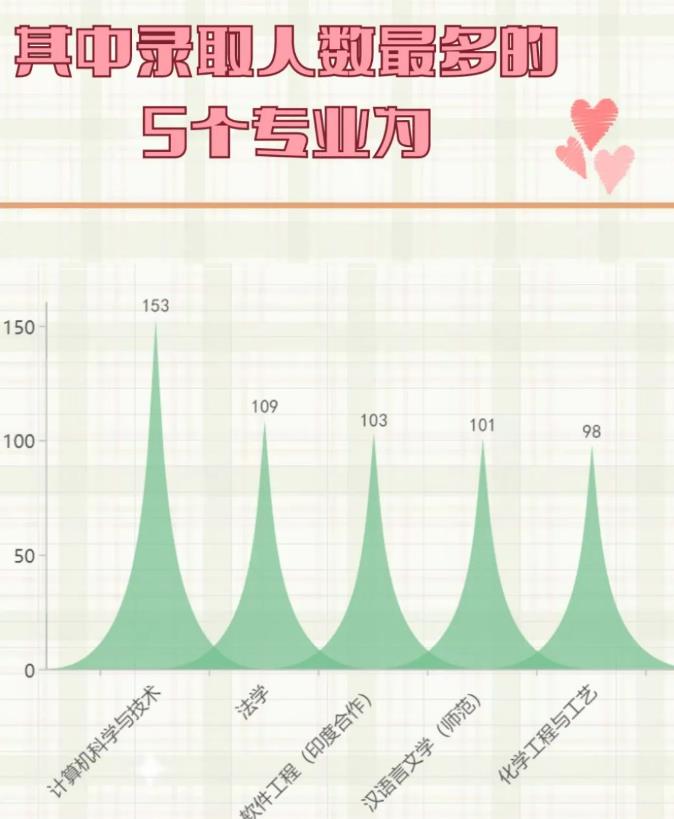 大一新生偏好什么专业?北京大学迎来2023级本科新生(图2)