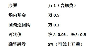 多家券商相继降佣助力资本市场活跃度提升