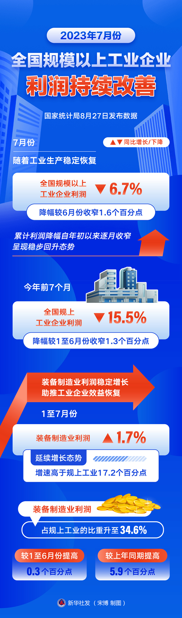 前7个月全国规模以上工业企业利润同比下降6.7%