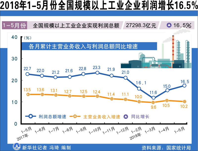 1—7月份全国规模以上工业企业实现利润总额39439.8亿元