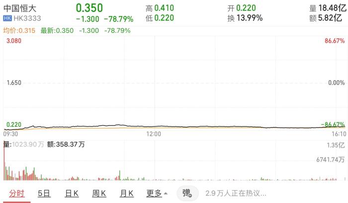 恒大履行复牌指引面临摘牌风险时隔17个月后复牌