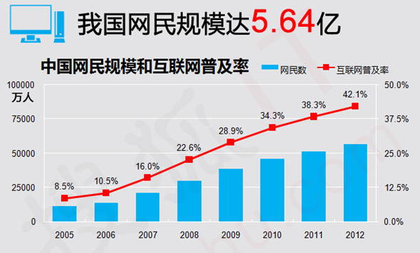 中国互联网普及率达76.4%专家:未来还有很大发展空间(图2)