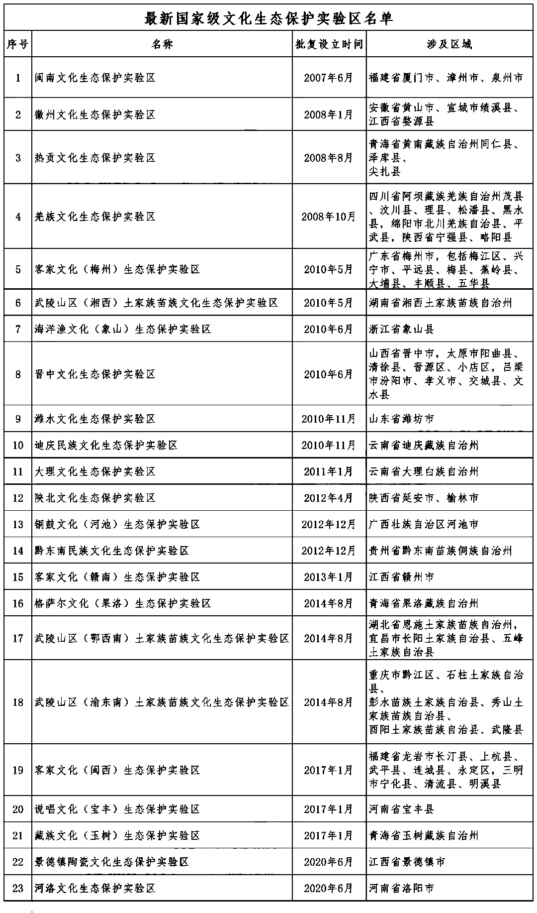 2023年文化和旅游部确定10个文化生态保护实验区通过验收(图2)