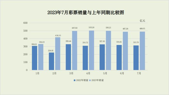 财政部:7月全国彩票销售489.05亿元同比增长55.9%