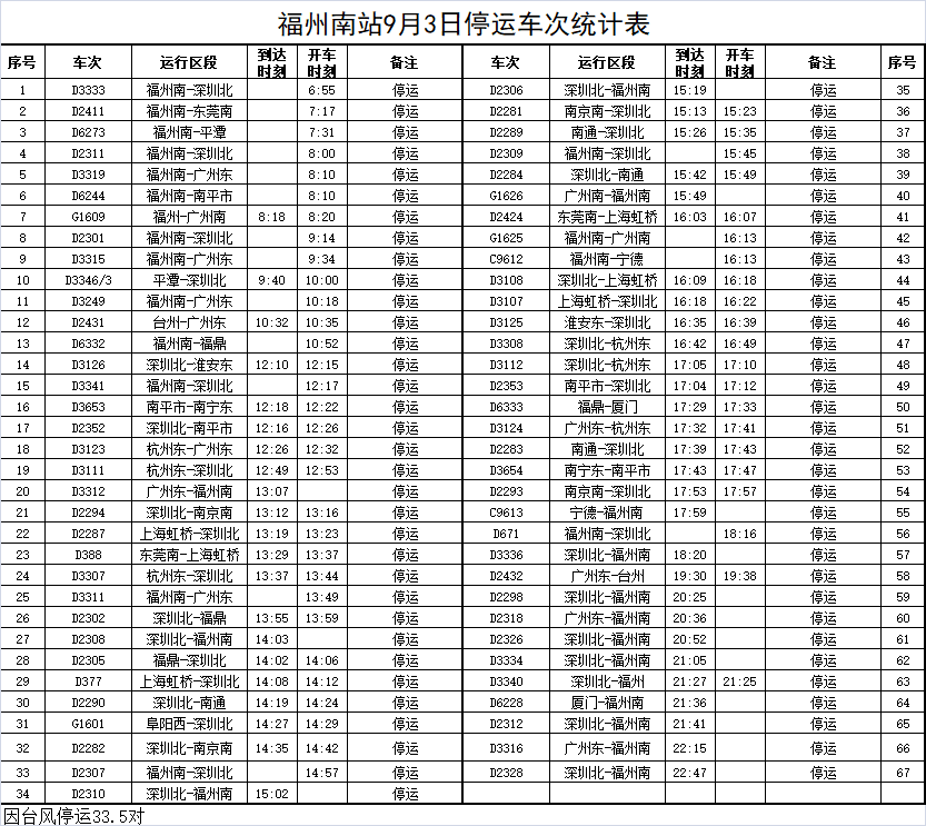 台风“苏拉”来袭 福州火车站停运9月1日—4日部分旅客列车(图8)