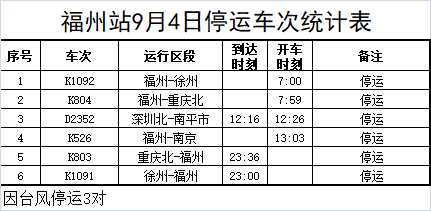 台风“苏拉”来袭 福州火车站停运9月1日—4日部分旅客列车(图9)