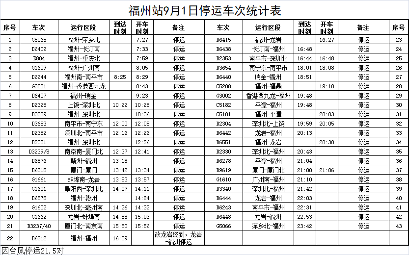 台风“苏拉”来袭 福州火车站停运9月1日—4日部分旅客列车(图3)