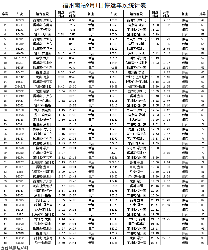 台风“苏拉”来袭 福州火车站停运9月1日—4日部分旅客列车(图4)