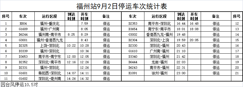 台风“苏拉”来袭 福州火车站停运9月1日—4日部分旅客列车(图5)