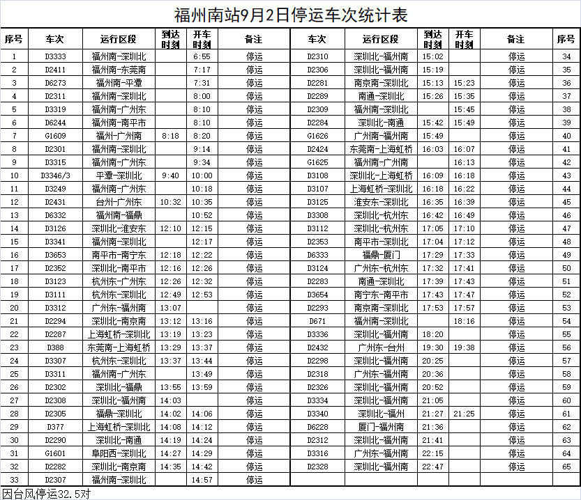 台风“苏拉”来袭 福州火车站停运9月1日—4日部分旅客列车(图6)