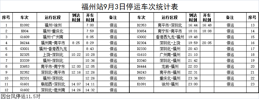 台风“苏拉”来袭 福州火车站停运9月1日—4日部分旅客列车(图7)