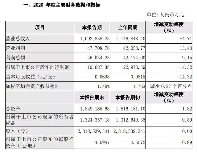 5206家境内上市公司披露半年报近四成实现营收、净利双增长