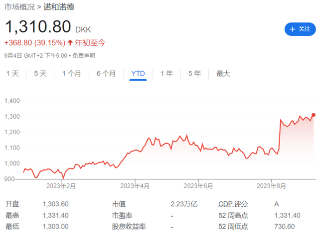 诺和诺德“减肥神药”登陆英国患者不得不等待时间(图2)