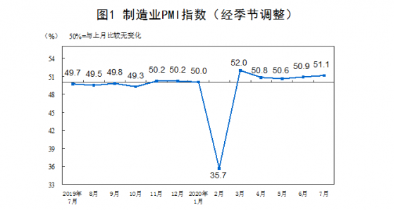 8月全球制造业PMI连续两个月环比上升48%左右(图2)