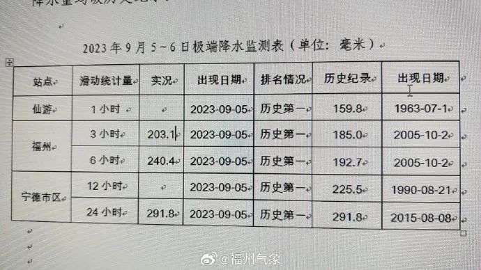 福州暴雨破“龙王”纪录！斗顶水库要泄洪？最新回应！(图2)